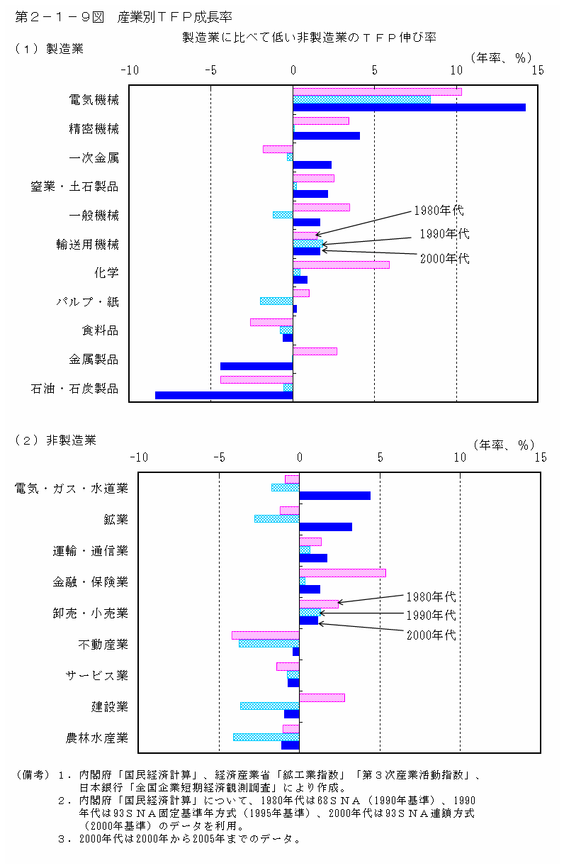 第２－１－９図 産業別TFP成長率