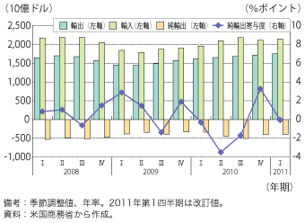 第1-1-2-8図　米国の実質輸出入額及び実質GDP 成長率への純輸出寄与度の推移