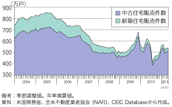第1-1-2-9 図　米国の住宅販売件数（新築・中古）の推移