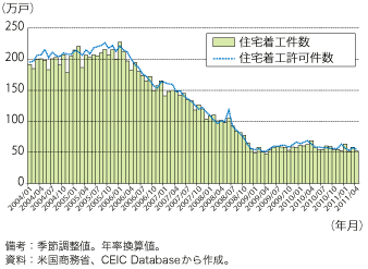 第1-1-2-10 図　米国の住宅着工件数及び住宅着工許可件数の推移