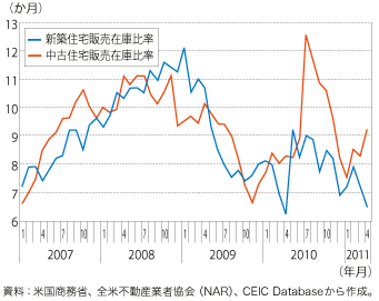 第1-1-2-11 図　米国の住宅販売在庫比率（新築・中古）の推移