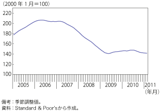 第1-1-2-12 図　米国のケース・シラー20 都市住宅価格指数の推移