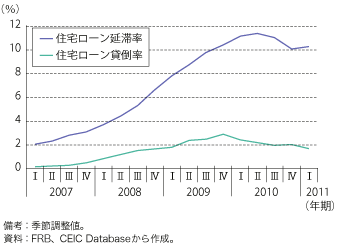 第1-1-2-13 図　米国の住宅ローン延滞率及び貸倒率の推移