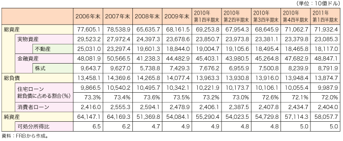 第1-1-2-14 表　米国の家計部門のバランス･シート（主要項目）の推移