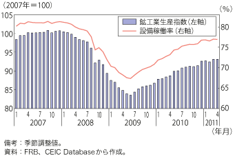 第1-1-2-15図　米国の鉱工業生産指数及び設備稼働率の推移