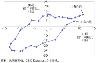 第1-1-2-16図　米国の在庫循環図