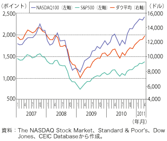 第1-1-2-17 図　米国の株価の推移