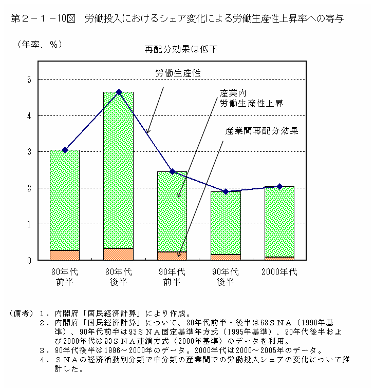 第２－１－10図 労働投入におけるシェア変化による労働生産性上昇率への寄与