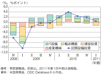 第1-1-2-18 図　米国の実質民間設備投資及び主要項目別寄与度の推移