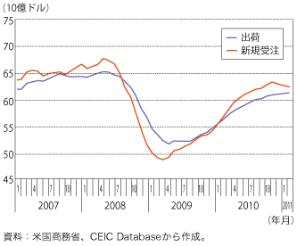 第1-1-2-19 図　米国の非国防資本財（航空関連を除く）出荷及び新規受注の推移（3 か月移動平均）