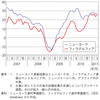 第1-1-2-20 図　米国のニューヨーク連銀景況指数及びフィラデルフィア連銀景況指数の推移（設備投資、3か月移動平均）