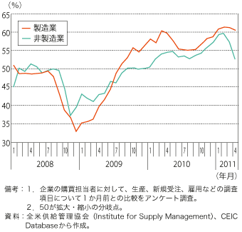 第1-1-2-21 図　米国のISM 製造業景況指数及びISM 非製造業景況指数の推移