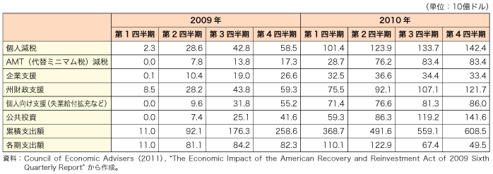 第1-1-2-22 表　米国再生・再投資法（ARRA）による累積支出額の推移