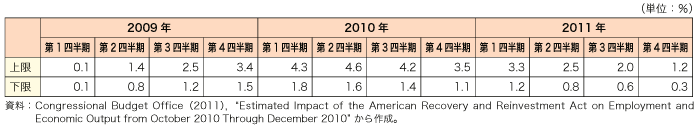 第1-1-2-23 表　米国再生・再投資法（ARRA）による実質GDP 押し上げ効果