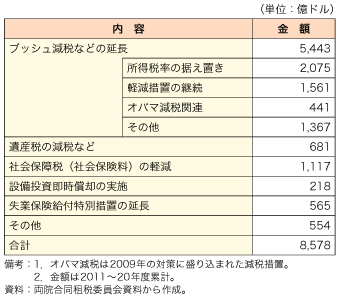 第1-1-2-24 表　米国の追加景気対策の概要