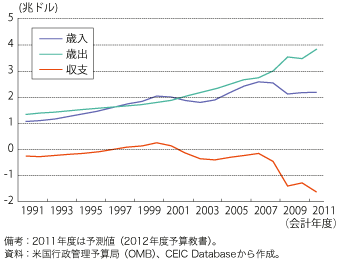 第1-1-2-25 図　米国の連邦財政収支の推移