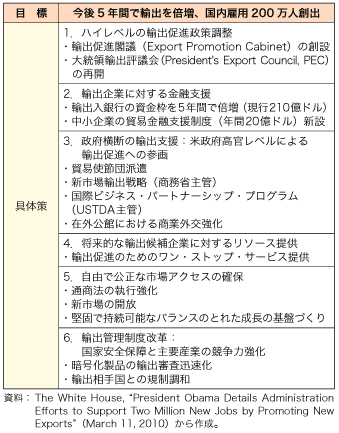 第1-1-2-26 表　米国の国家輸出戦略の概要