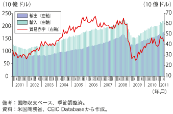 第1-1-2-27図　米国の貿易収支の推移