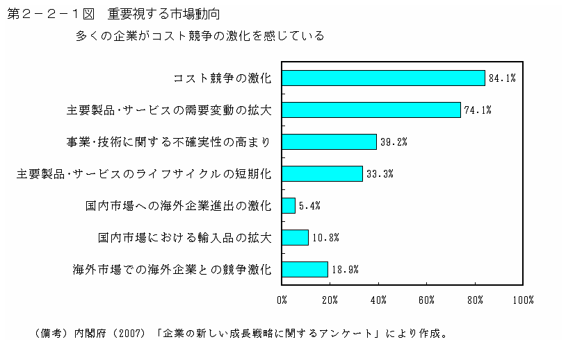 第２－２－１図 重要視する市場動向