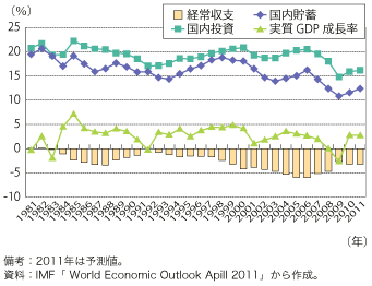 第1-1-2-28 図　米国の実質GDP 成長率及び貯蓄・投資・経常収支のGDP 比の推移