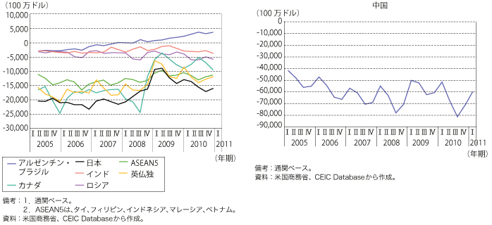 第1-1-2-29 図　米国の財貿易収支の推移（四半期ベース、国・地域別）