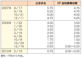 第1-1-2-30 表　米国の公定歩合及びFF 金利誘導目標の推移