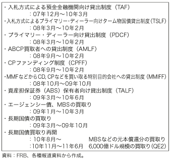 第1-1-2-31 表　米国FRB の非伝統的金融政策の推移