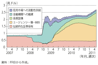第1-1-2-32 図　米国FRB のバランスシートの推移（資産サイド）