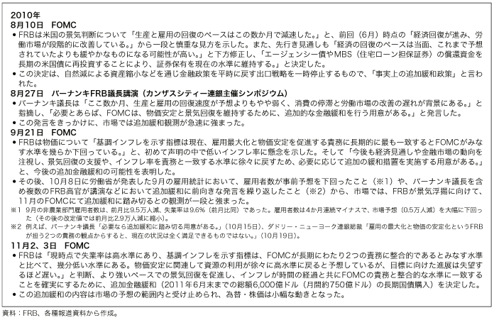 第1-1-2-33 表　米国の追加金融緩和策発動までの主なFOMC 声明、FRB 高官発言及び市場の見方