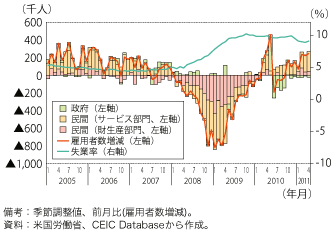 第1-1-2-34 図　米国の非農業部門雇用者数の増減及び失業率の推移