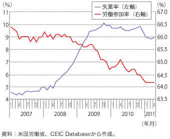 第1-1-2-35 図　米国の失業率及び労働参加率の推移