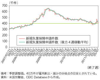 第1-1-2-36 図　米国の新規失業保険申請件数の推移