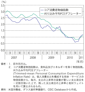 第1-1-2-37 図　米国のインフレ指標の推移