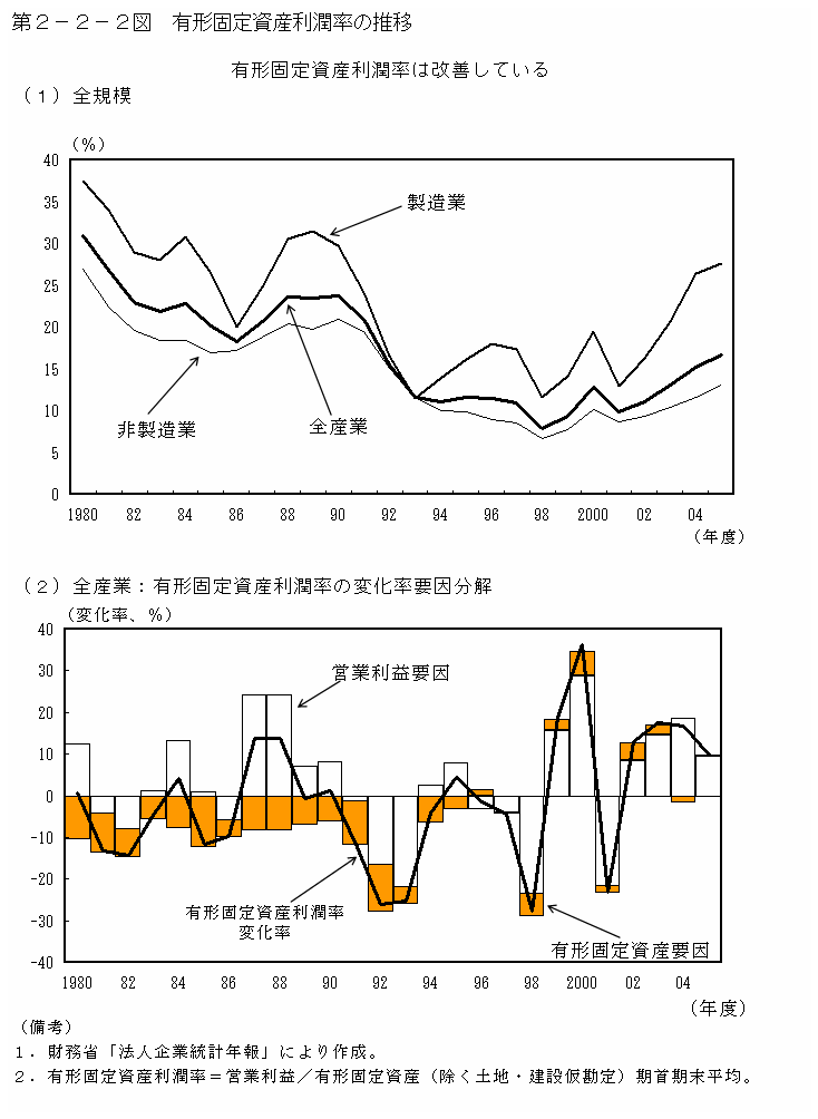 第２－２－２図 有形固定資産利潤率の推移