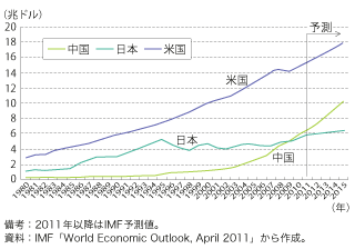 第1-1-3-1図　名目GDP の世界上位3か国の推移