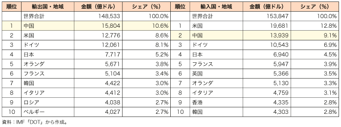 第1-1-3-2表　世界の輸出額・輸入額ランキング（2010 年）