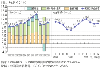 第1-1-3-3図　中国の実質GDP 成長率及び需要項目別寄与度の推移