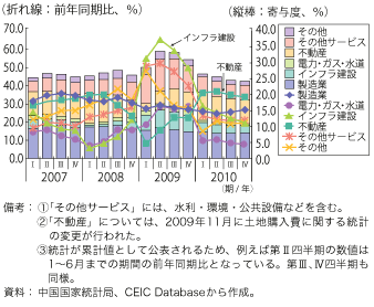 第1-1-3-4図　中国の都市部固定資産投資（産業別）の伸び率及び寄与度の推移