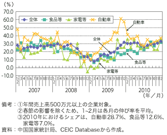 第1-1-3-5図　中国の小売販売額（品目別）伸び率の推移