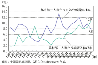 第1-1-3-6 図　中国の農村部、都市部の所得伸び率の推移