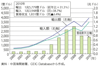 第1-1-3-7 図　中国の貿易収支の推移