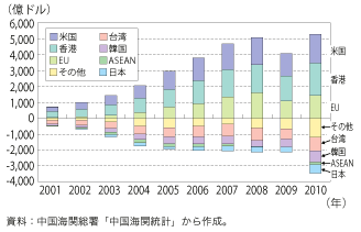 第1-1-3-8図　中国の相手国・地域別貿易収支の推移