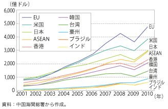 第1-1-3-9図　中国の相手国・地域別貿易総額（上位10 か国・地域）の推移
