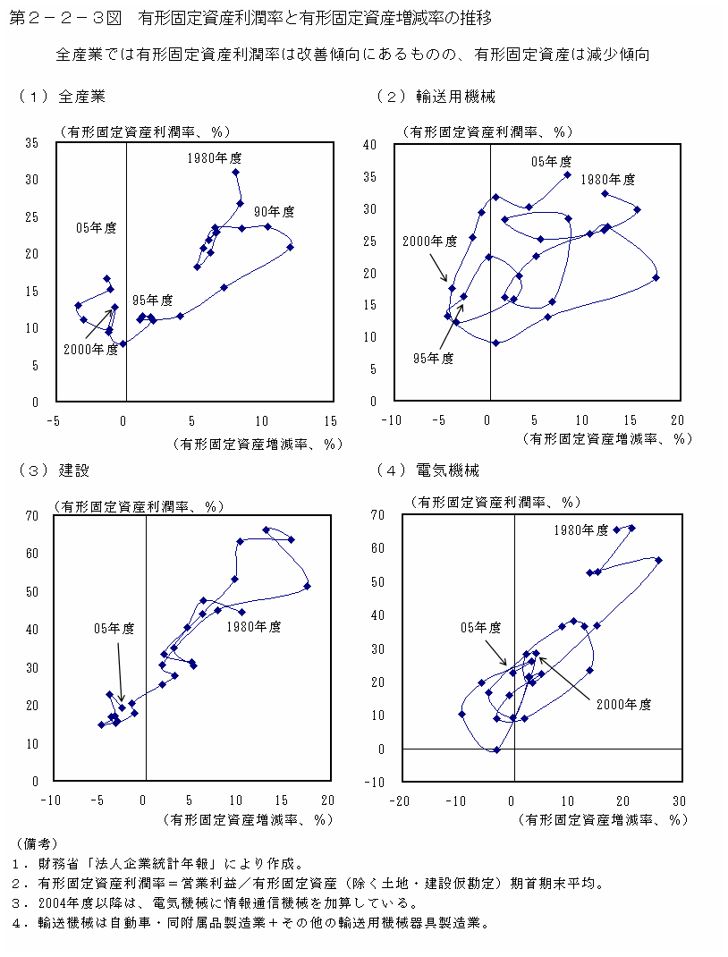 第２－２－３図 有形固定資産利潤率と有形固定資産増減率の推移