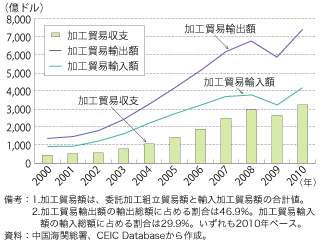 第1-1-3-11 図　中国の加工貿易収支の推移