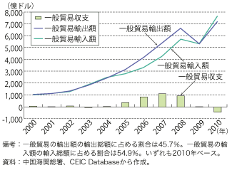 第1-1-3-12図　中国の一般貿易収支の推移