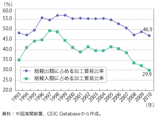 第1-1-3-13図　中国の総輸出入額に占める加工貿易比率の推移