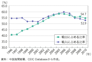 第1-1-3-14図　中国の総輸出入額に占める外資系企業比率の推移