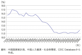 第1-1-3-15 図　中国の名目GDP に占める総賃金の割合の推移