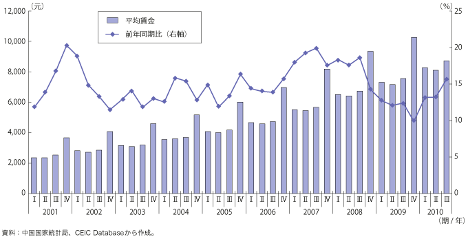 第1-1-3-16 図　中国の平均賃金の推移